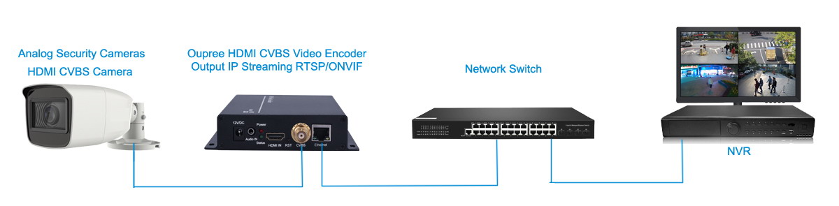 Analog Security Cameras to a NVR